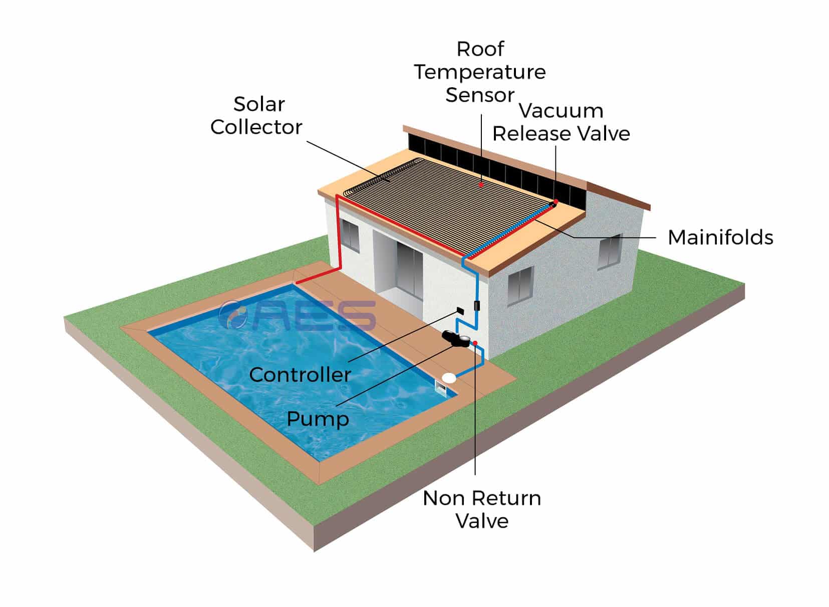 Infographic diagram of a solar pool heating system showing collector, sensor, valves, pump and controller