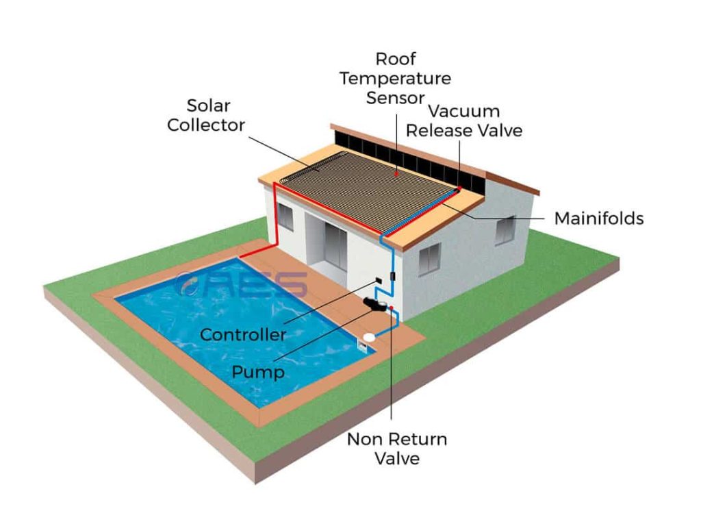 Diagram illustrating how a solar pool heating system connects roof collectors to the pool